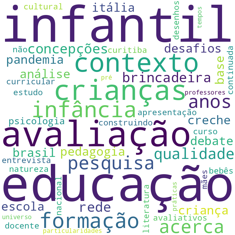 Nuvem de termos dos títulos das publicações