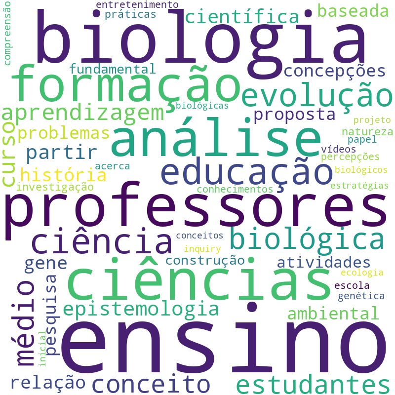 Nuvem de termos dos títulos das publicações