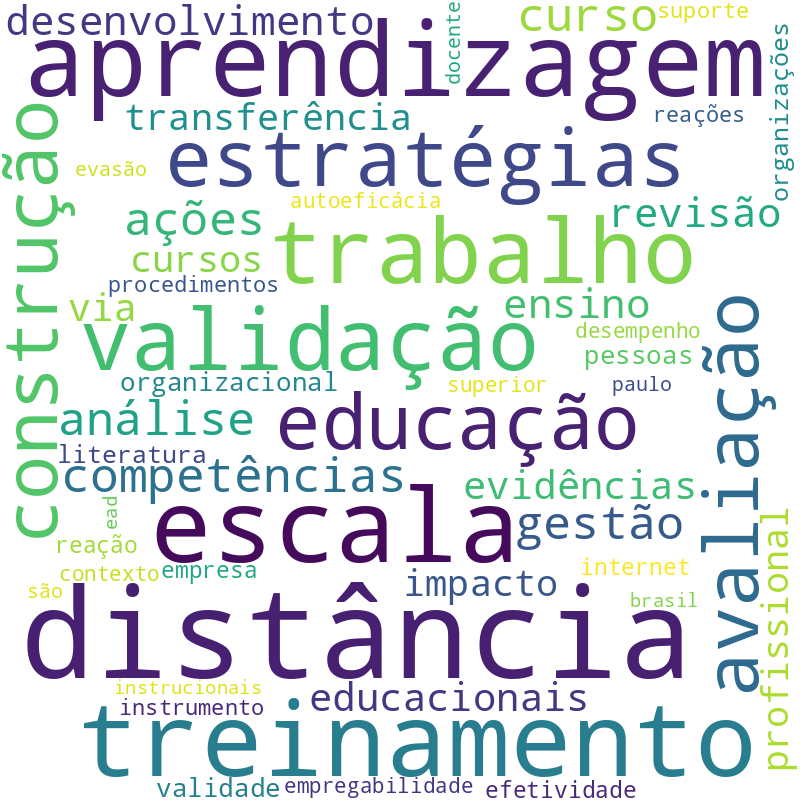 Nuvem de termos dos títulos das publicações