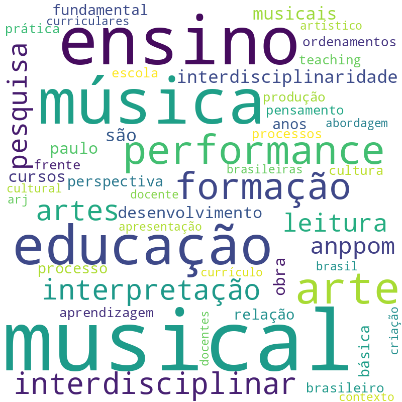 Nuvem de termos dos títulos das publicações