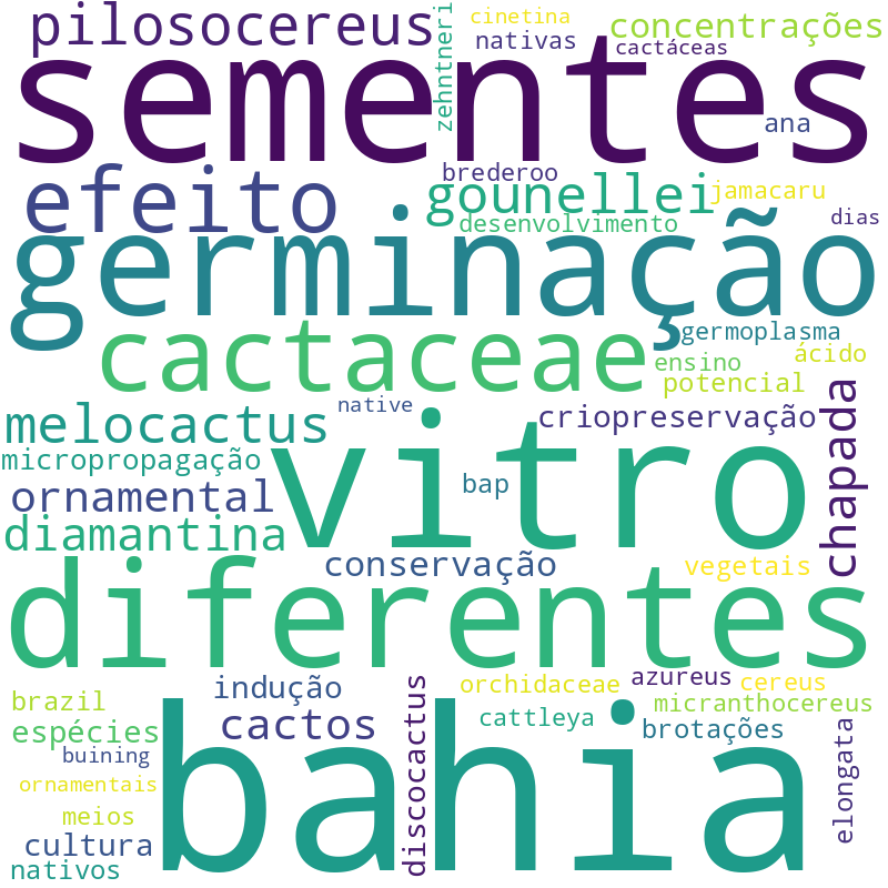 Nuvem de termos dos títulos das publicações