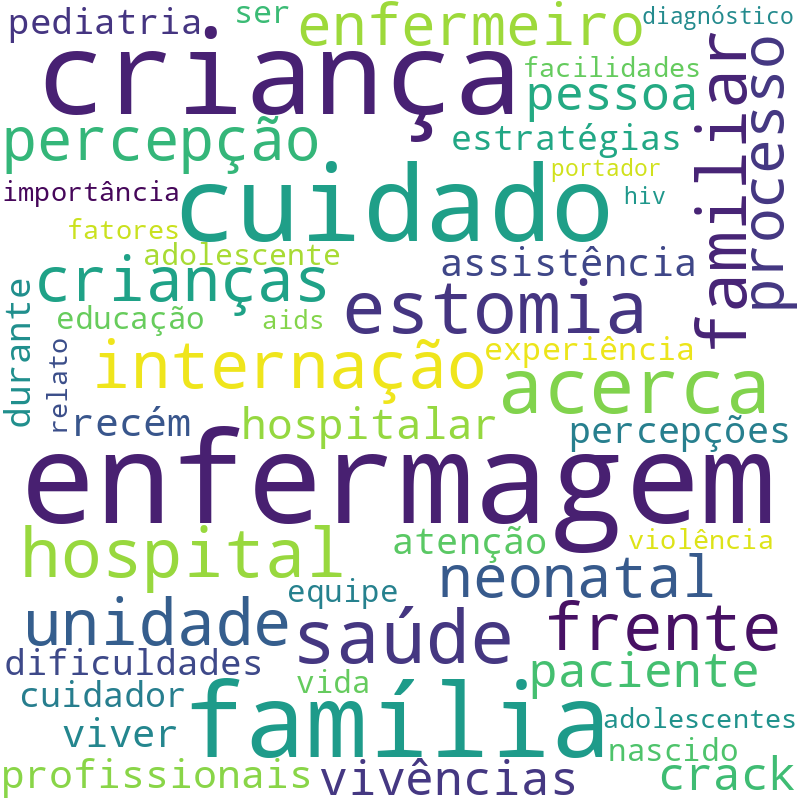 Nuvem de termos dos títulos das publicações