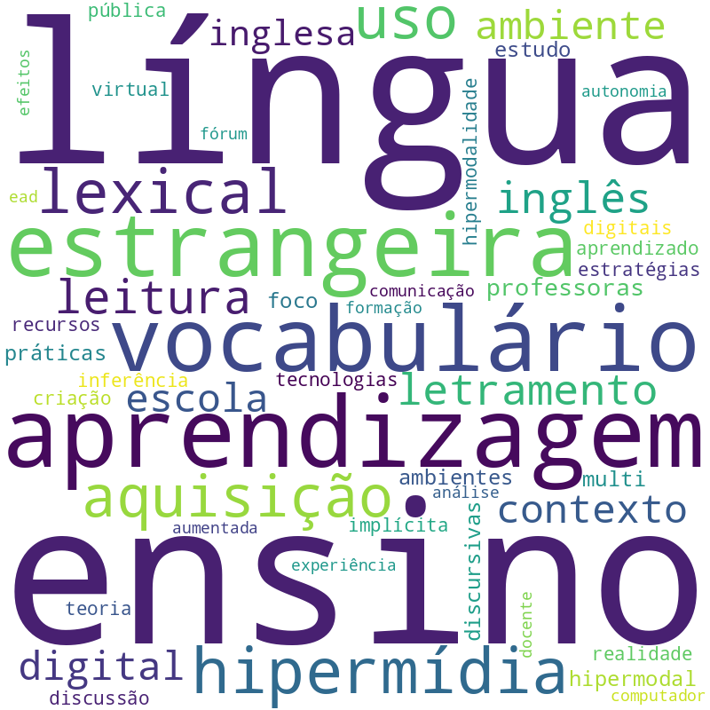 Nuvem de termos dos títulos das publicações