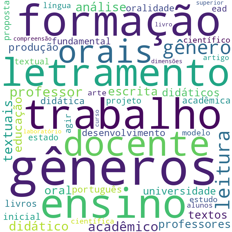 Nuvem de termos dos títulos das publicações