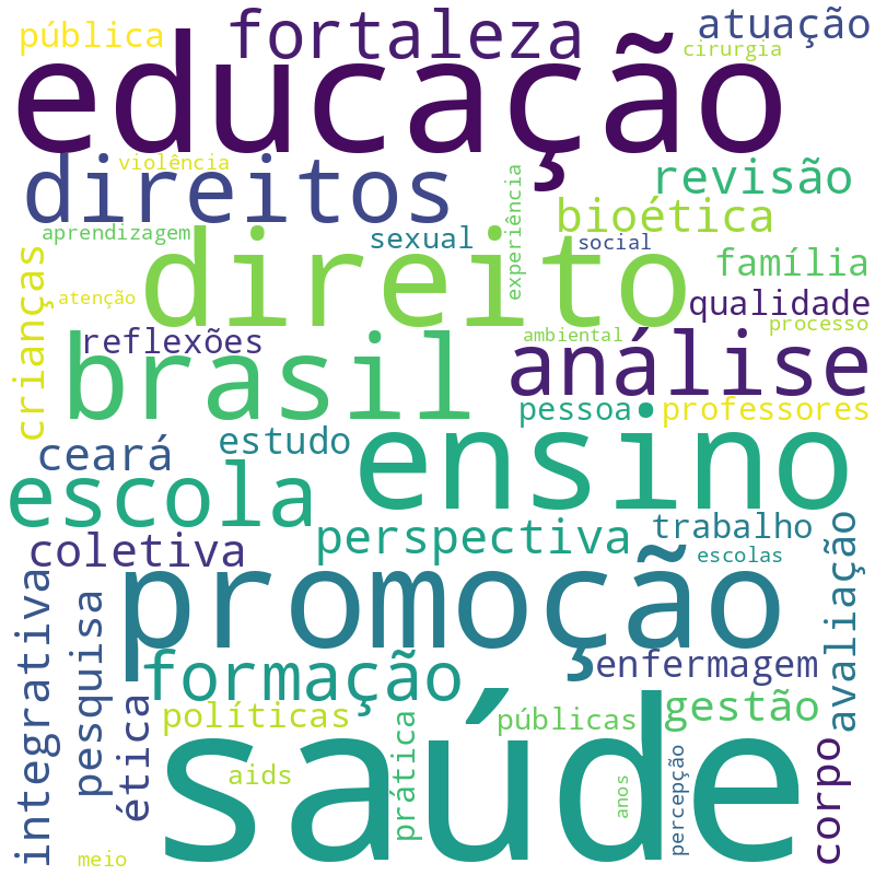 Nuvem de termos dos títulos das publicações