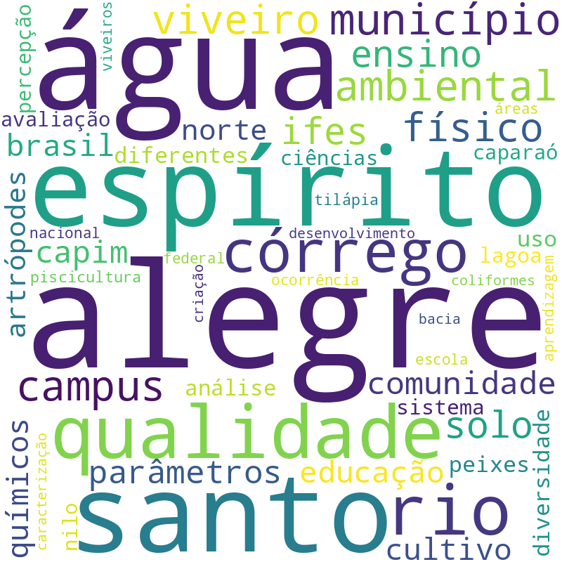 Nuvem de termos dos títulos das publicações
