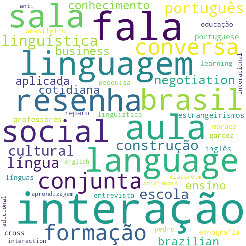 Nuvem de termos dos títulos das publicações
