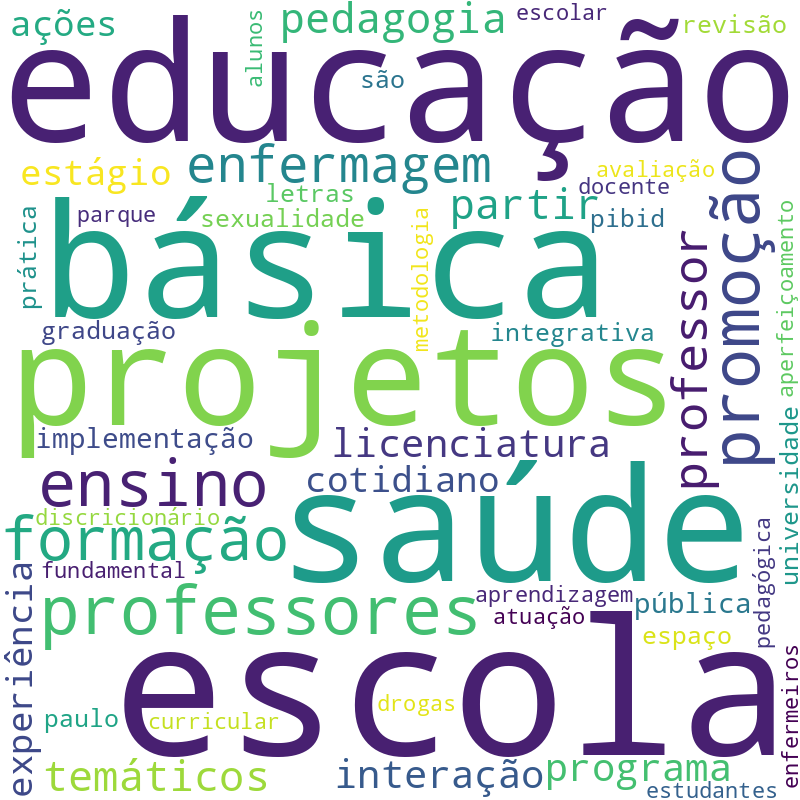 Nuvem de termos dos títulos das publicações