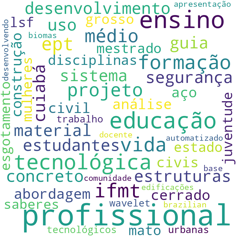 Nuvem de termos dos títulos das publicações