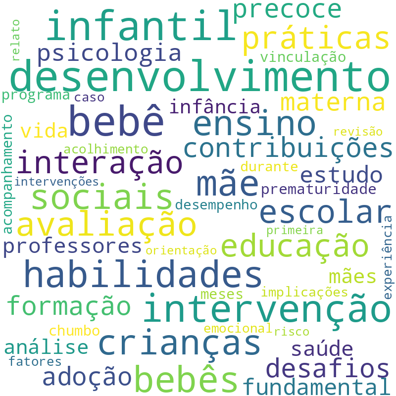 Nuvem de termos dos títulos das publicações