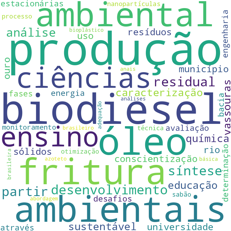 Nuvem de termos dos títulos das publicações