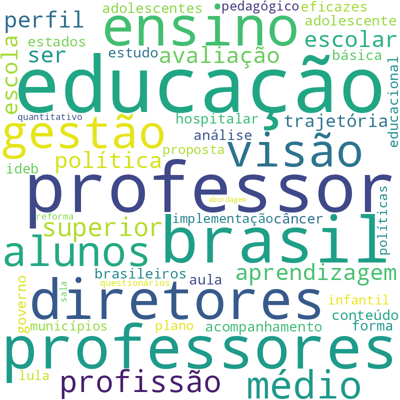 Nuvem de termos dos títulos das publicações