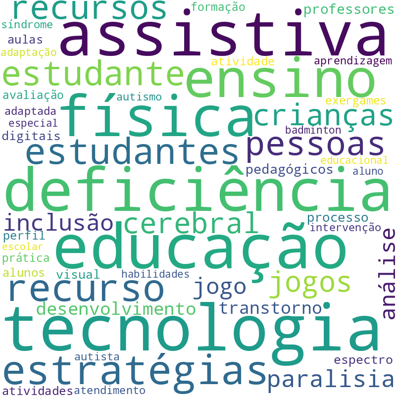 Nuvem de termos dos títulos das publicações