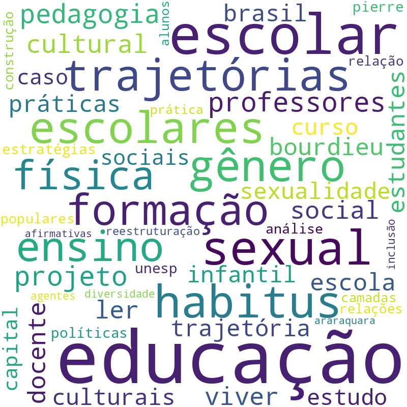 Nuvem de termos dos títulos das publicações