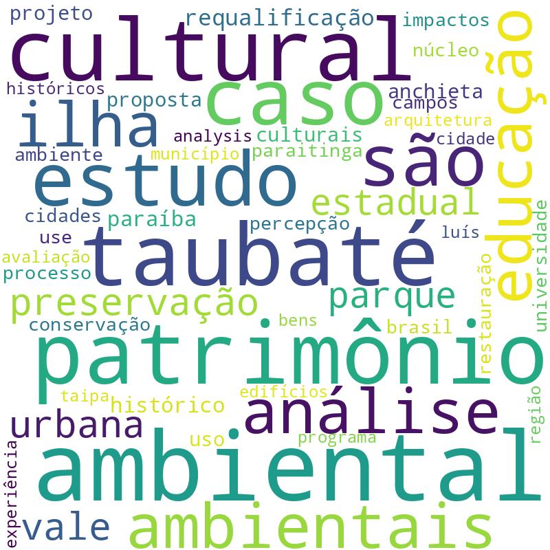Nuvem de termos dos títulos das publicações