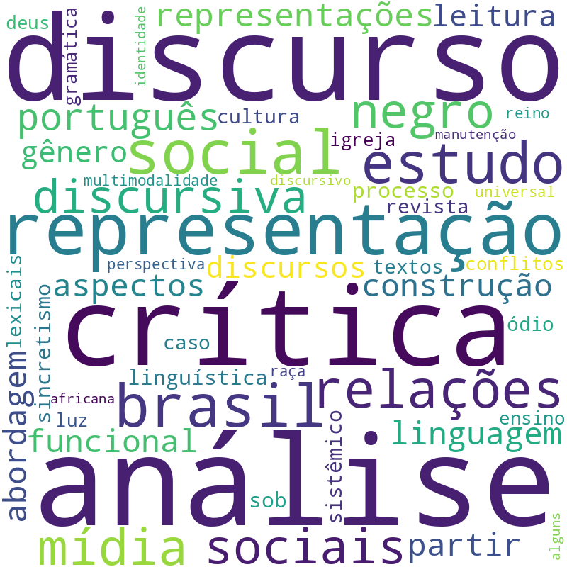 Nuvem de termos dos títulos das publicações