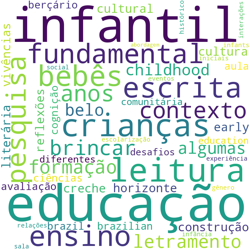 Nuvem de termos dos títulos das publicações