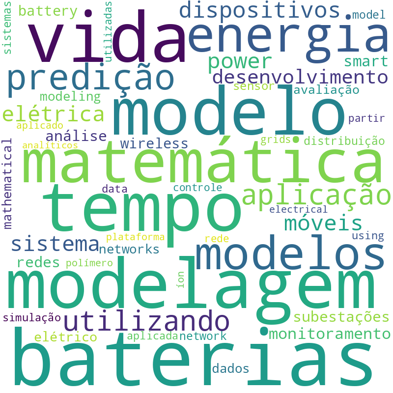 Nuvem de termos dos títulos das publicações