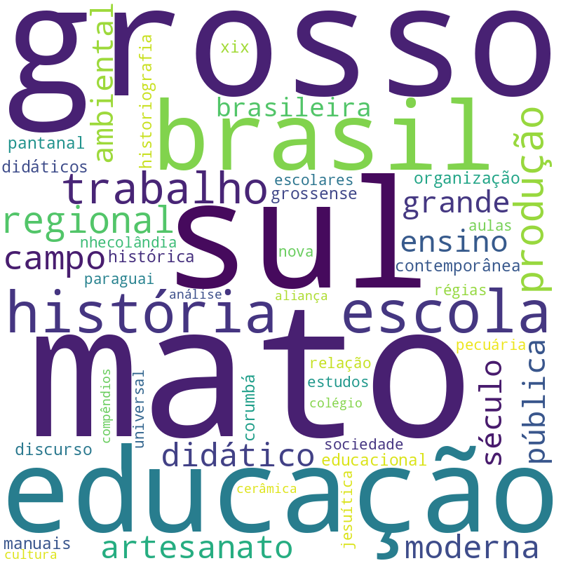Nuvem de termos dos títulos das publicações