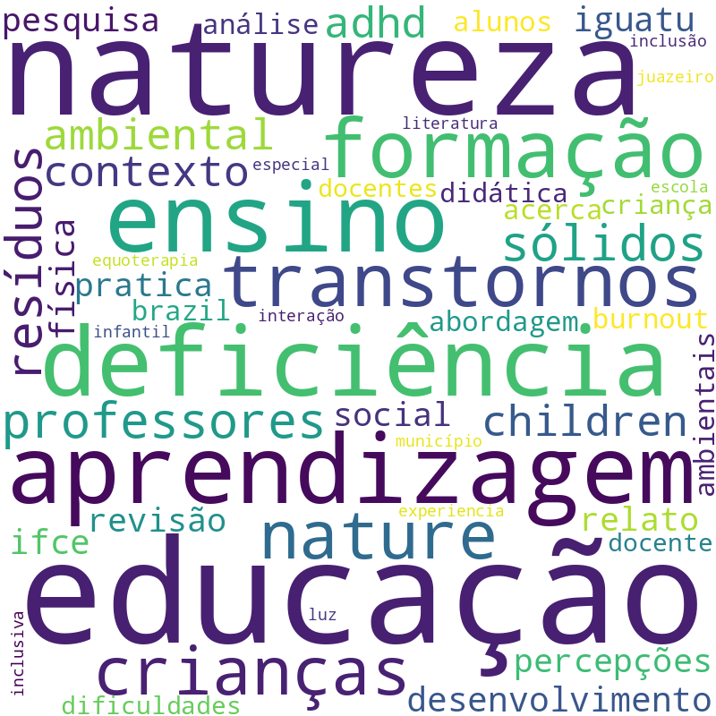 Nuvem de termos dos títulos das publicações