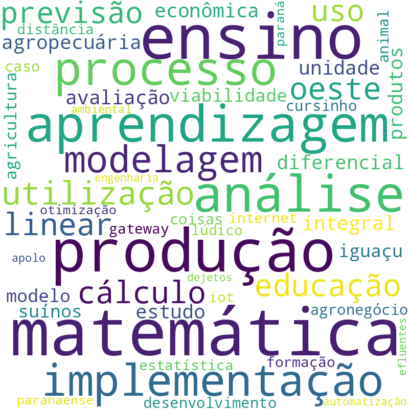 Nuvem de termos dos títulos das publicações