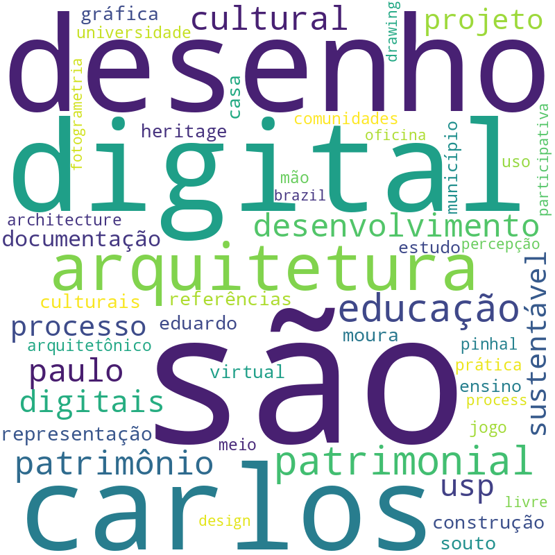 Nuvem de termos dos títulos das publicações