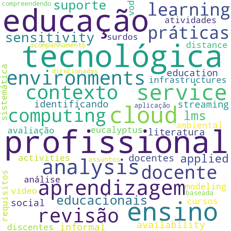 Nuvem de termos dos títulos das publicações