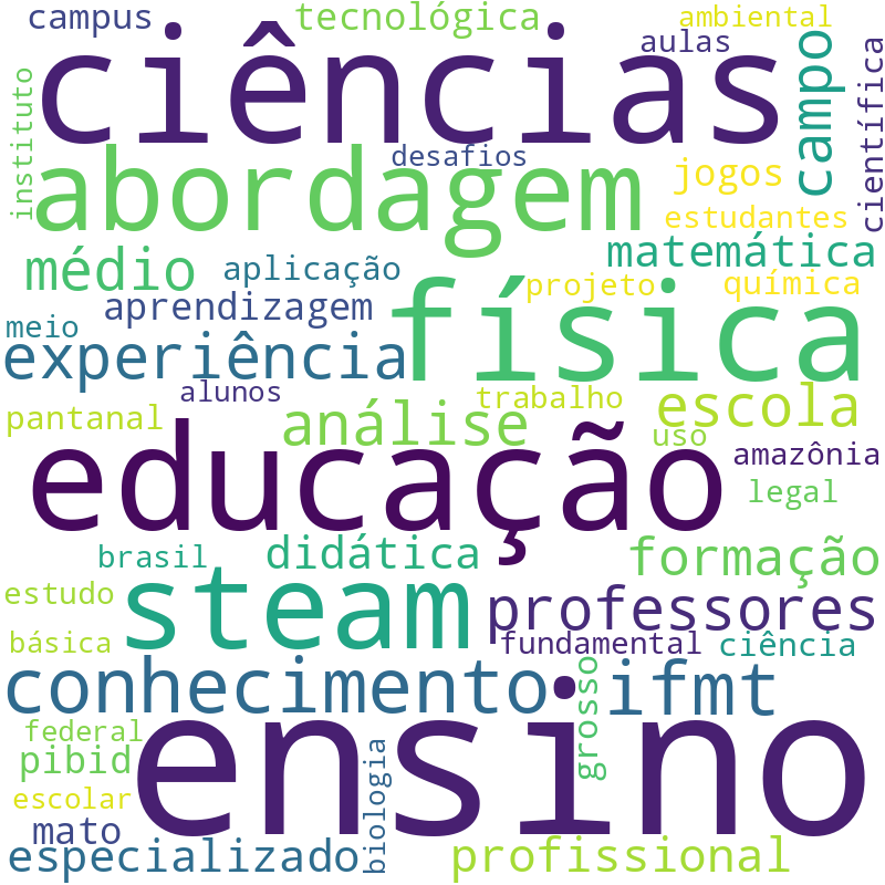 Nuvem de termos dos títulos das publicações