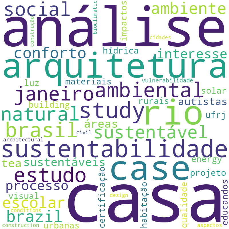 Nuvem de termos dos títulos das publicações