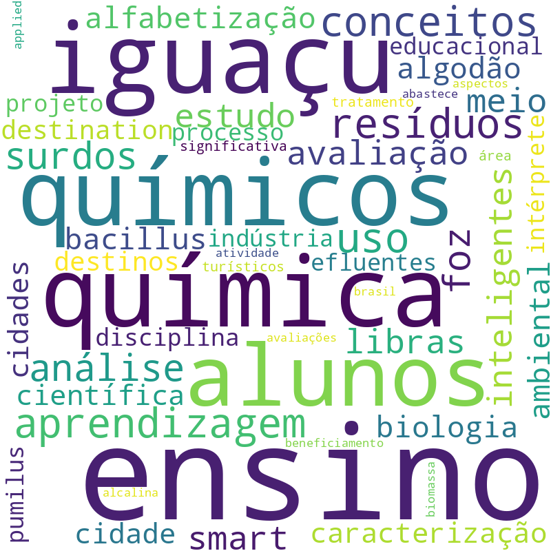 Nuvem de termos dos títulos das publicações