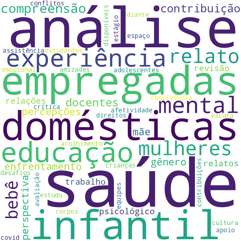 Nuvem de termos dos títulos das publicações