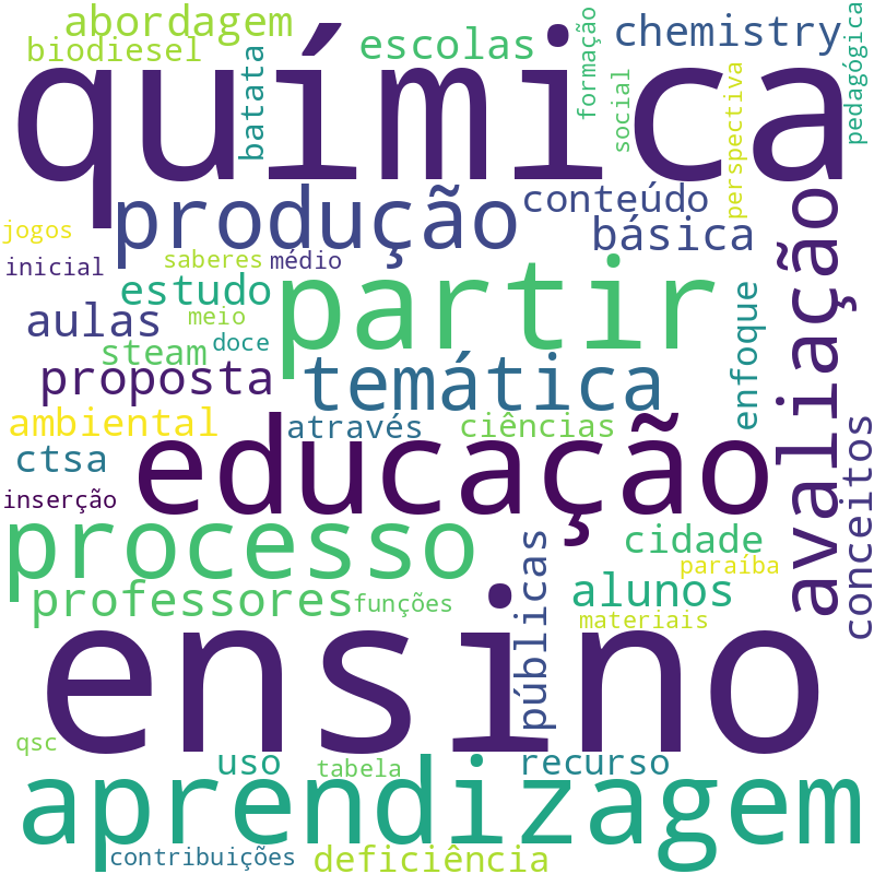 Nuvem de termos dos títulos das publicações