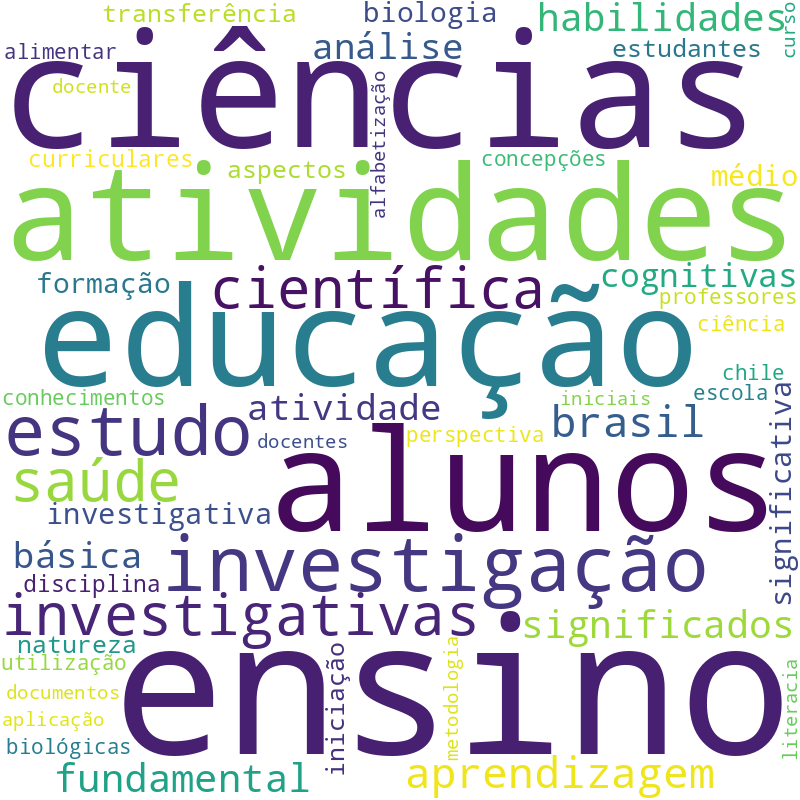 Nuvem de termos dos títulos das publicações