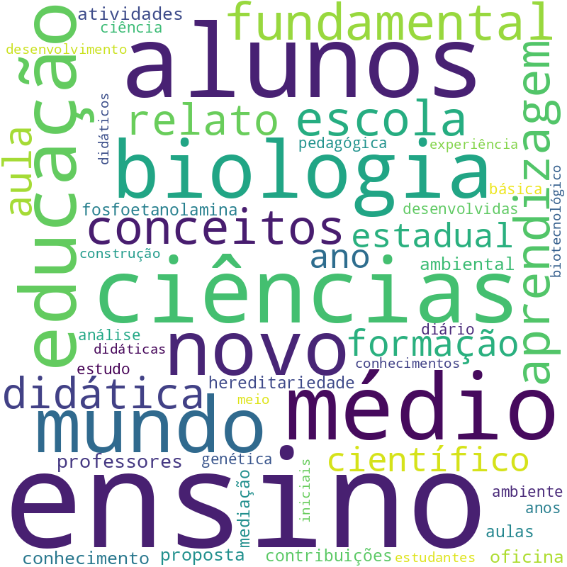 Nuvem de termos dos títulos das publicações