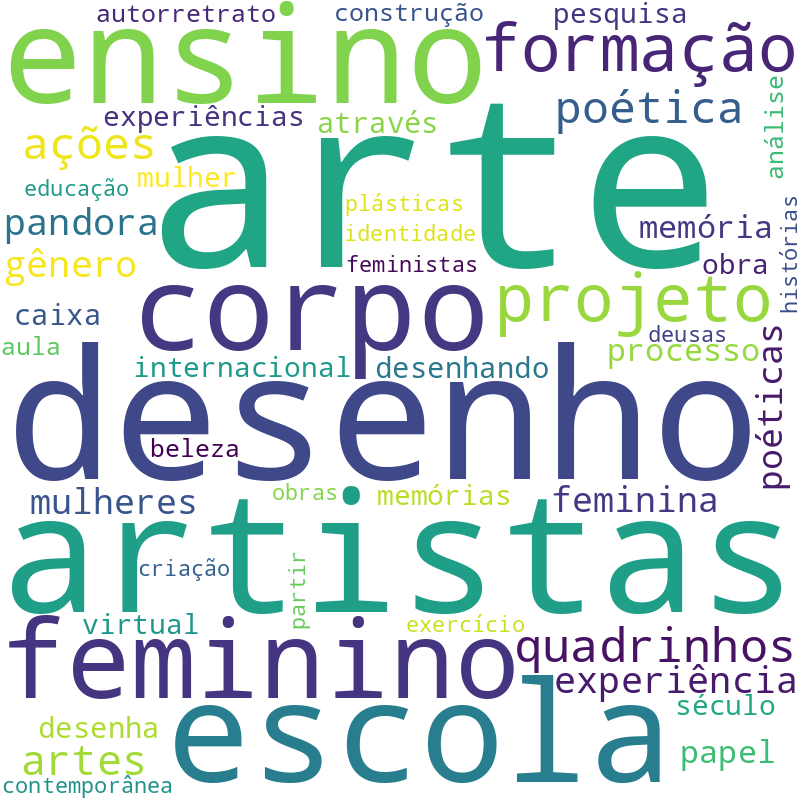 Nuvem de termos dos títulos das publicações
