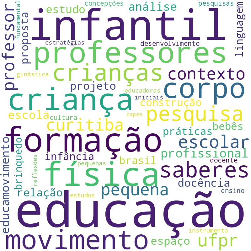 Nuvem de termos dos títulos das publicações