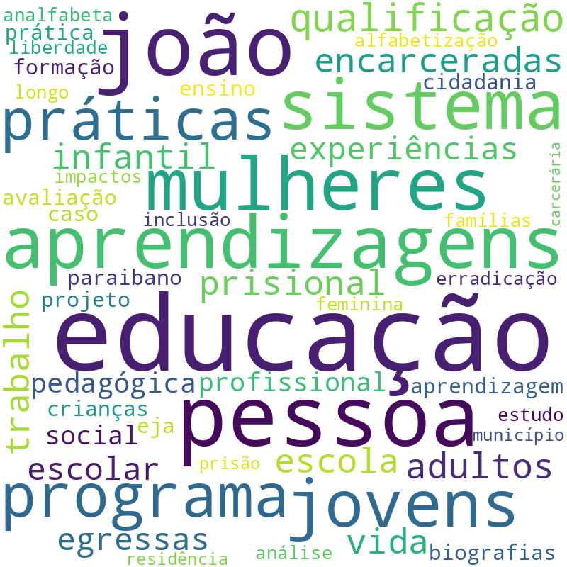 Nuvem de termos dos títulos das publicações