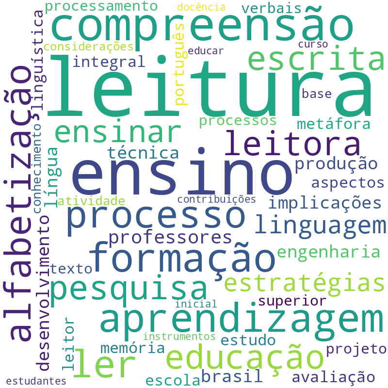 Nuvem de termos dos títulos das publicações