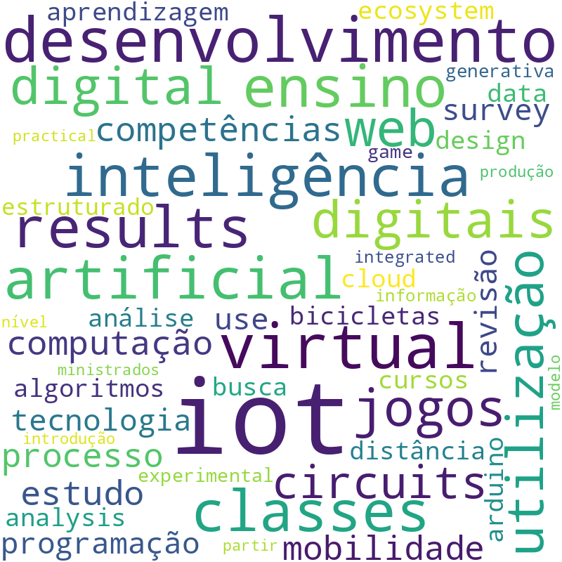 Nuvem de termos dos títulos das publicações