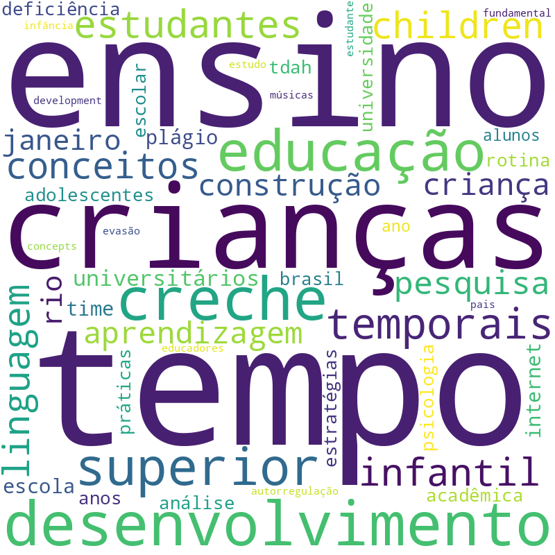 Nuvem de termos dos títulos das publicações