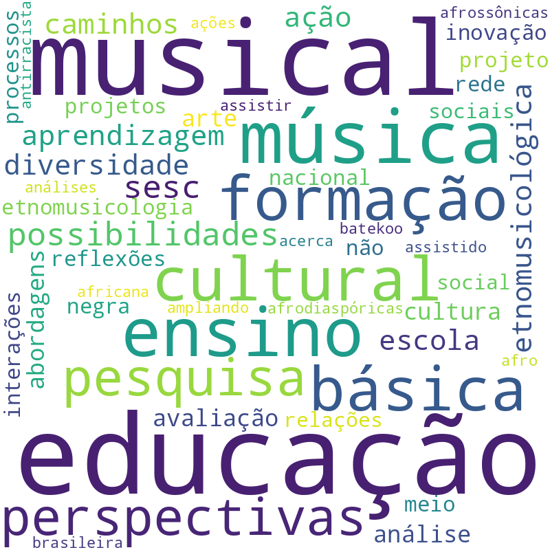 Nuvem de termos dos títulos das publicações