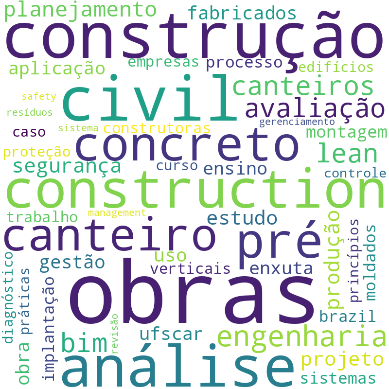 Nuvem de termos dos títulos das publicações