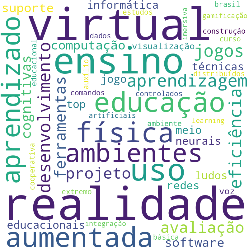 Nuvem de termos dos títulos das publicações