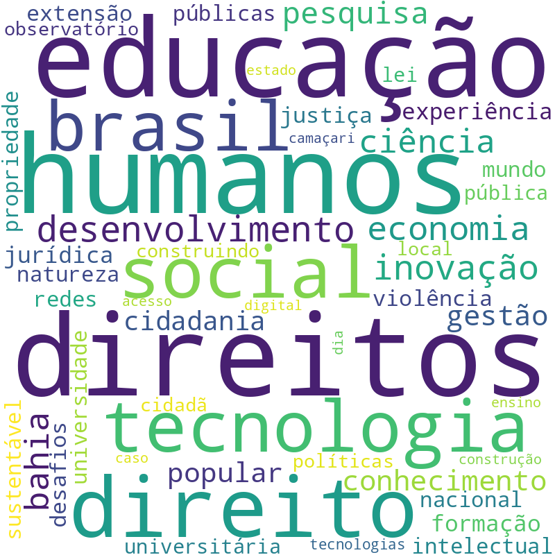 Nuvem de termos dos títulos das publicações