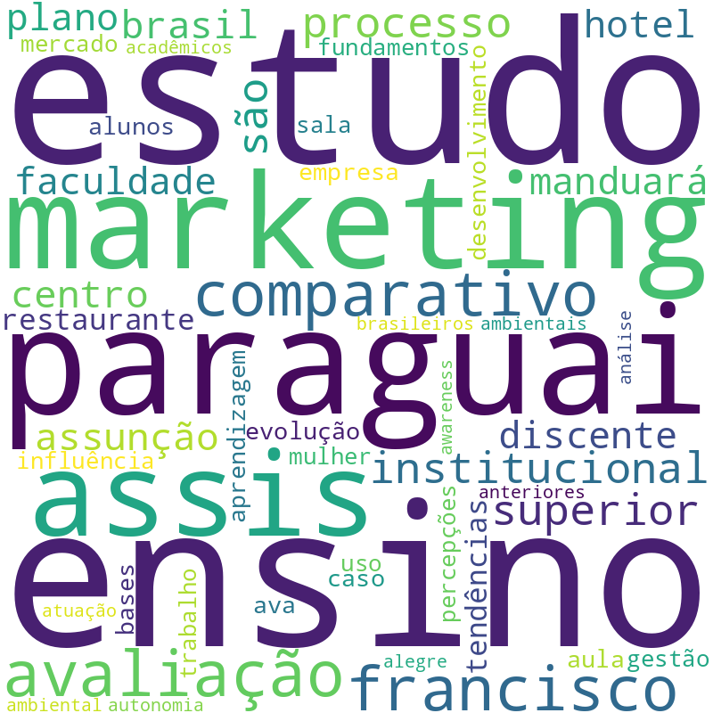 Nuvem de termos dos títulos das publicações