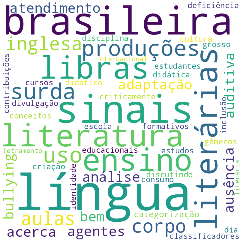 Nuvem de termos dos títulos das publicações