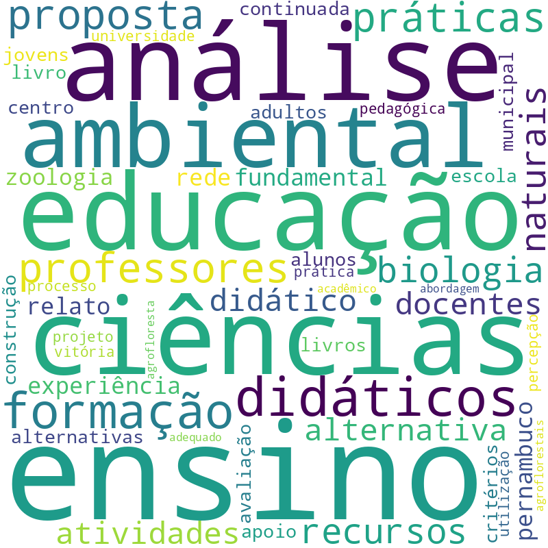 Nuvem de termos dos títulos das publicações