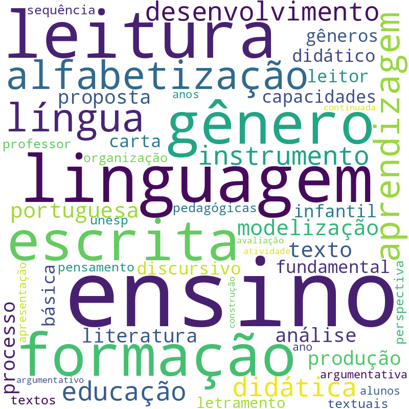 Nuvem de termos dos títulos das publicações