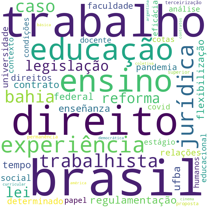 Nuvem de termos dos títulos das publicações
