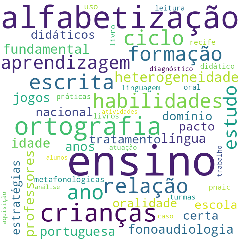 Nuvem de termos dos títulos das publicações